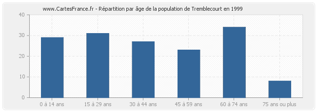 Répartition par âge de la population de Tremblecourt en 1999
