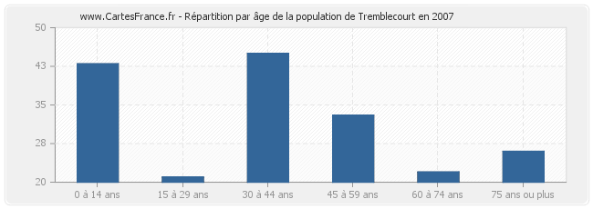Répartition par âge de la population de Tremblecourt en 2007