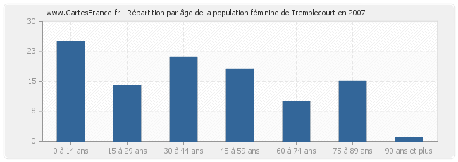 Répartition par âge de la population féminine de Tremblecourt en 2007