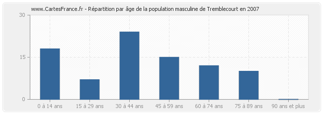 Répartition par âge de la population masculine de Tremblecourt en 2007