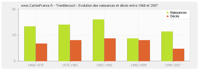 Tremblecourt : Evolution des naissances et décès entre 1968 et 2007
