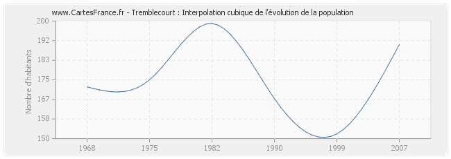 Tremblecourt : Interpolation cubique de l'évolution de la population