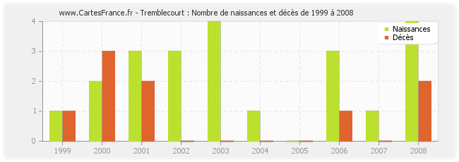 Tremblecourt : Nombre de naissances et décès de 1999 à 2008
