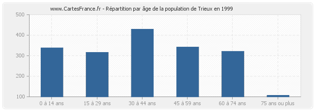 Répartition par âge de la population de Trieux en 1999