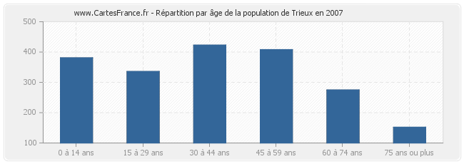 Répartition par âge de la population de Trieux en 2007