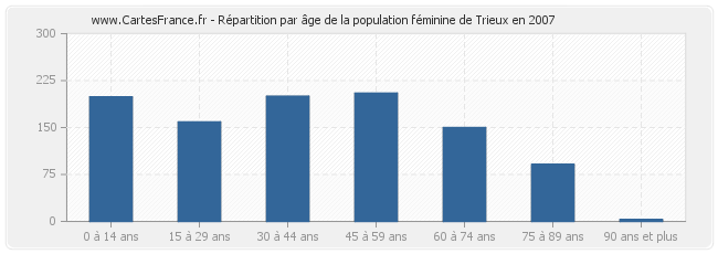 Répartition par âge de la population féminine de Trieux en 2007