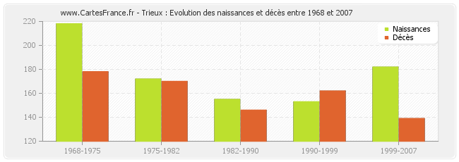 Trieux : Evolution des naissances et décès entre 1968 et 2007
