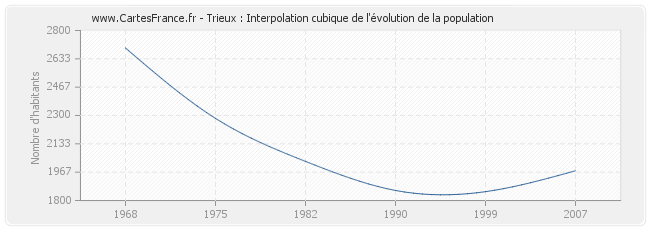 Trieux : Interpolation cubique de l'évolution de la population