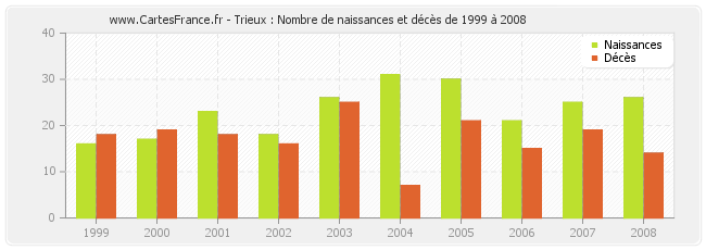 Trieux : Nombre de naissances et décès de 1999 à 2008