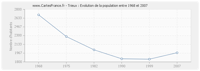 Population Trieux