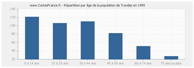 Répartition par âge de la population de Trondes en 1999