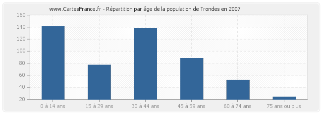 Répartition par âge de la population de Trondes en 2007