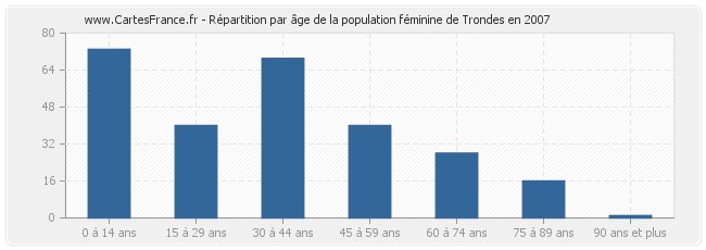 Répartition par âge de la population féminine de Trondes en 2007