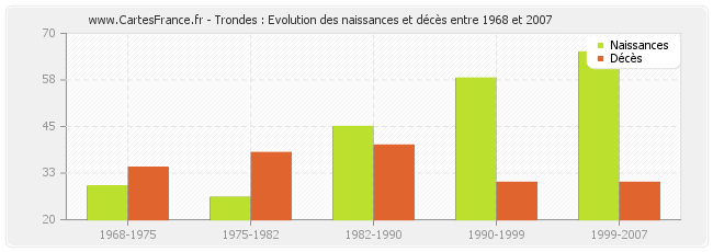 Trondes : Evolution des naissances et décès entre 1968 et 2007