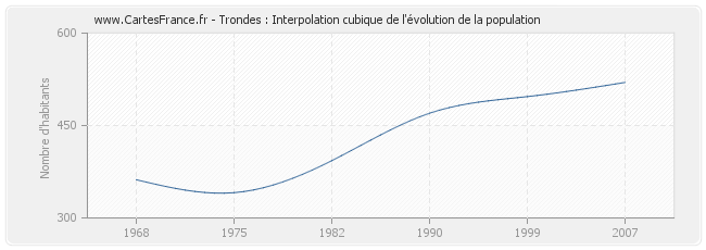 Trondes : Interpolation cubique de l'évolution de la population