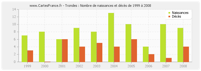 Trondes : Nombre de naissances et décès de 1999 à 2008