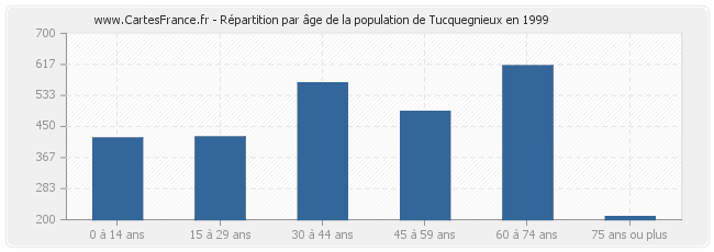 Répartition par âge de la population de Tucquegnieux en 1999
