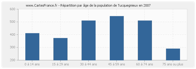 Répartition par âge de la population de Tucquegnieux en 2007