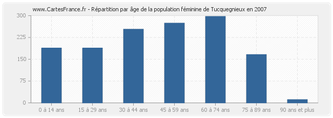 Répartition par âge de la population féminine de Tucquegnieux en 2007