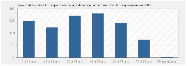 Répartition par âge de la population masculine de Tucquegnieux en 2007