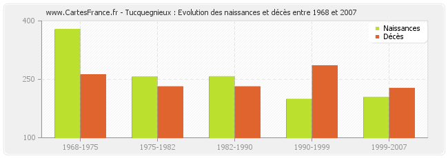 Tucquegnieux : Evolution des naissances et décès entre 1968 et 2007