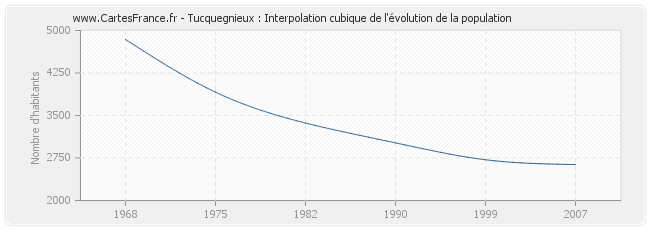 Tucquegnieux : Interpolation cubique de l'évolution de la population