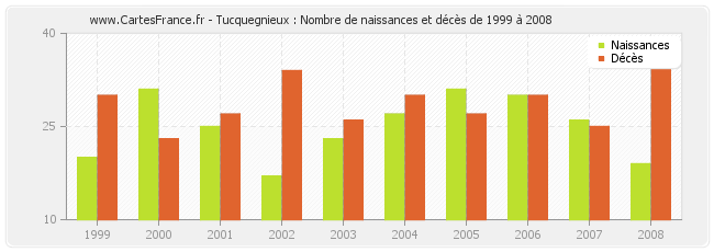 Tucquegnieux : Nombre de naissances et décès de 1999 à 2008