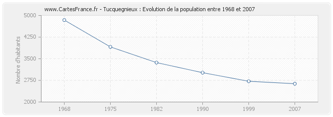 Population Tucquegnieux