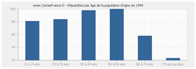 Répartition par âge de la population d'Ugny en 1999