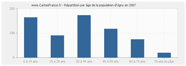 Répartition par âge de la population d'Ugny en 2007