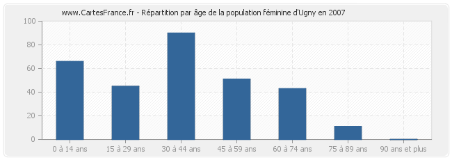 Répartition par âge de la population féminine d'Ugny en 2007