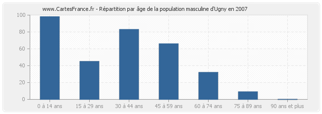 Répartition par âge de la population masculine d'Ugny en 2007