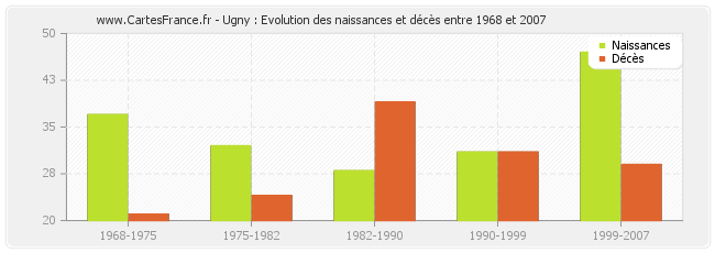 Ugny : Evolution des naissances et décès entre 1968 et 2007