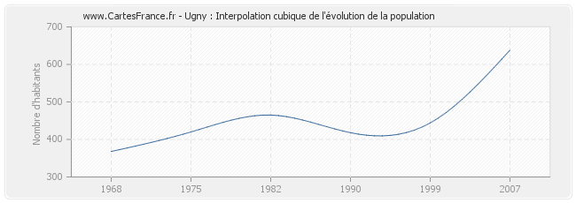 Ugny : Interpolation cubique de l'évolution de la population