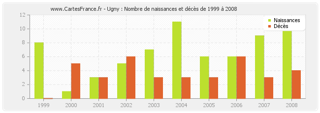 Ugny : Nombre de naissances et décès de 1999 à 2008