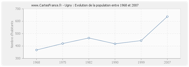 Population Ugny