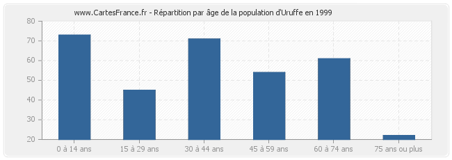 Répartition par âge de la population d'Uruffe en 1999