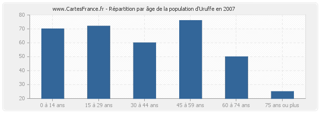 Répartition par âge de la population d'Uruffe en 2007