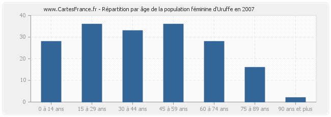 Répartition par âge de la population féminine d'Uruffe en 2007