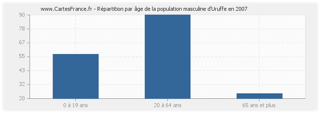 Répartition par âge de la population masculine d'Uruffe en 2007