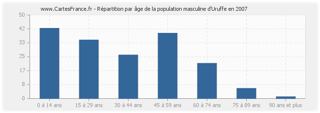 Répartition par âge de la population masculine d'Uruffe en 2007