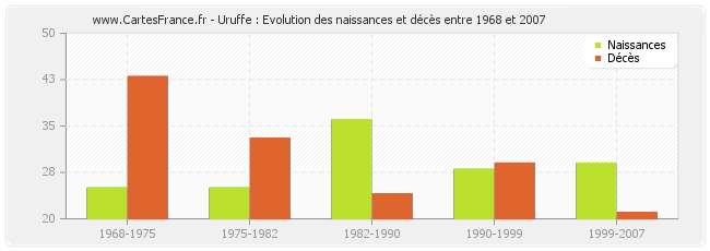 Uruffe : Evolution des naissances et décès entre 1968 et 2007