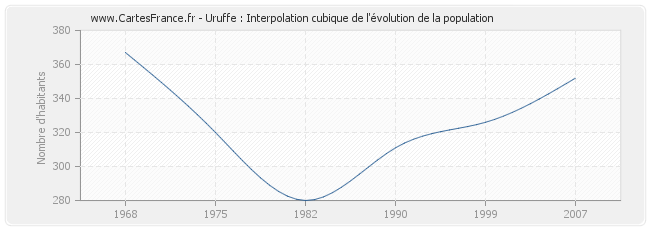 Uruffe : Interpolation cubique de l'évolution de la population