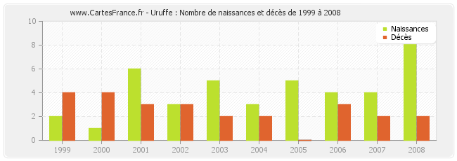 Uruffe : Nombre de naissances et décès de 1999 à 2008