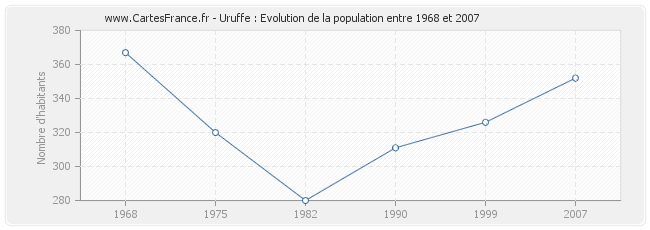 Population Uruffe