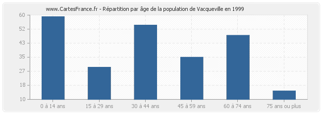Répartition par âge de la population de Vacqueville en 1999