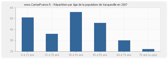 Répartition par âge de la population de Vacqueville en 2007
