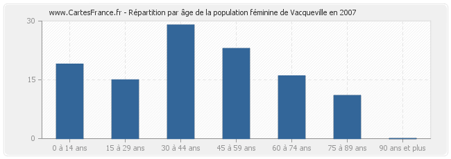 Répartition par âge de la population féminine de Vacqueville en 2007