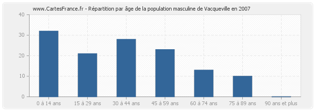 Répartition par âge de la population masculine de Vacqueville en 2007