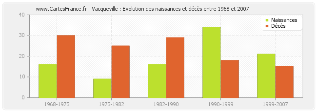 Vacqueville : Evolution des naissances et décès entre 1968 et 2007